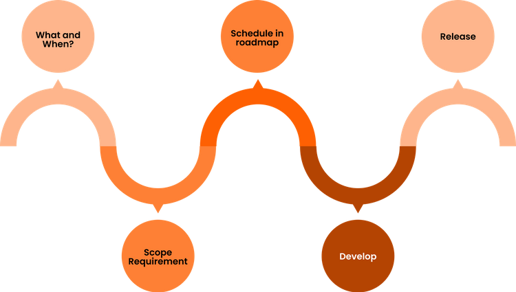 Client and product road map alignment  .png